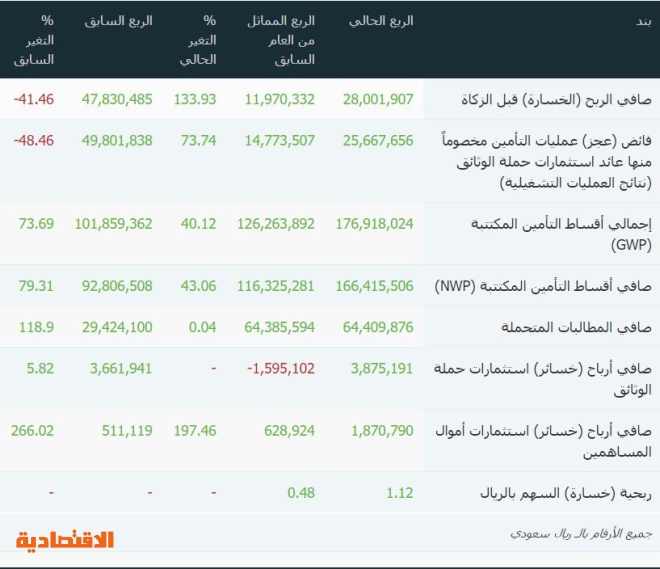 بروج للتامين التعاوني