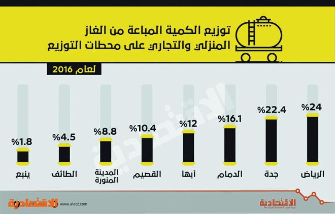 134 مليون أسطوانة غاز استهلاك السعودية في عام صحيفة الاقتصادية