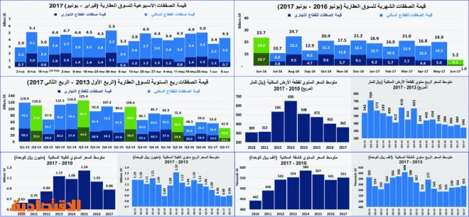 تضاعف الضغوط على سوق العقار خلال رمضان وانخفاض النشاط لأدنى مستوياته منذ 2011