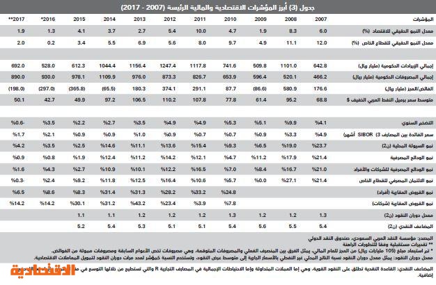 تضاعف الضغوط على سوق العقار خلال رمضان وانخفاض النشاط لأدنى مستوياته منذ 2011