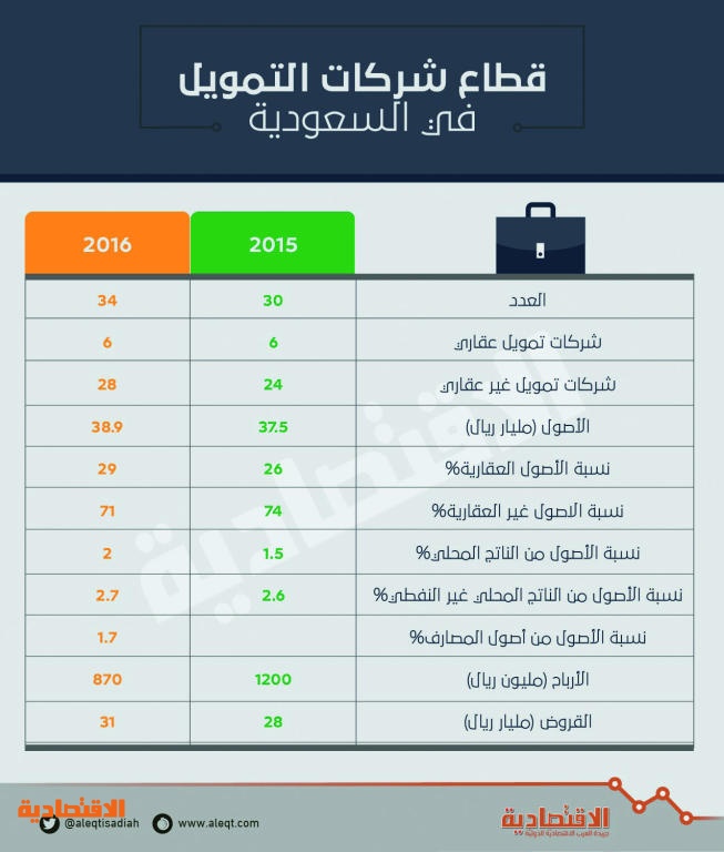 الشركة السعودية للتمويل الشركة السعودية للتمويل