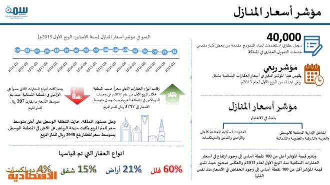 المنطقة الوسطى تحقق أعلى سعر متوسط للعقارات في المملكة 2575 ريالا للمتر المربع صحيفة الاقتصادية
