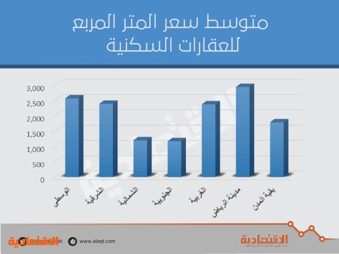 المنطقة الوسطى تحقق أعلى سعر متوسط للعقارات في المملكة .. 2575 ريالا للمتر المربع