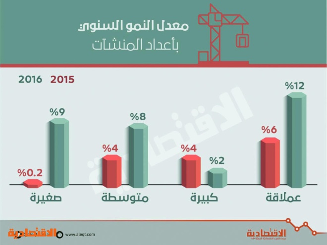 8.5 % نمو عدد المنشآت الصغيرة والمتوسطة خلال 2016 .. بلغت 275.9 ألف