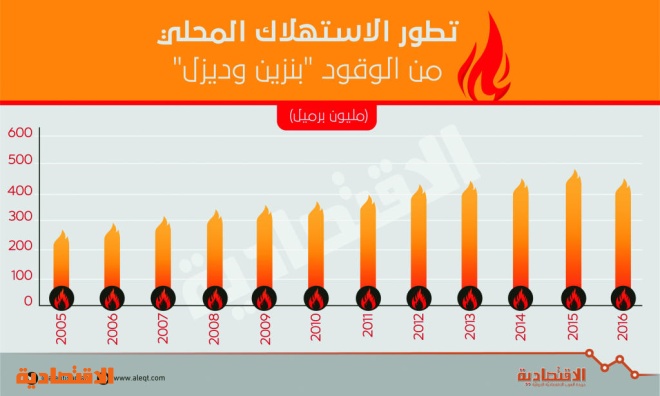 لأول مرة خلال 10 سنوات تراجع استهلاك الوقود في السعودية 6 صحيفة الاقتصادية