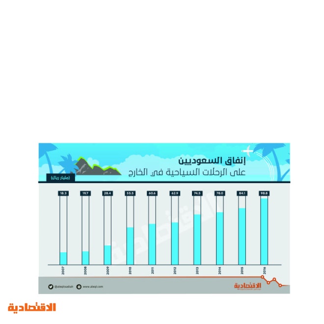 581 مليار ريال إنفاق السعوديين على السياحة الخارجية في 10 سنوات