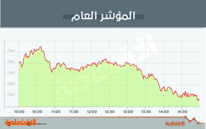 الأسهم السعودية تواصل صعودها رغم فقدها 88 % من مكاسب الجلسة