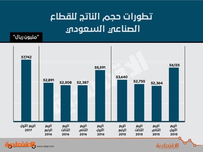 57.7 مليار ريال حجم الناتج الصناعي السعودي في الربع الأول .. الأعلى على الإطلاق