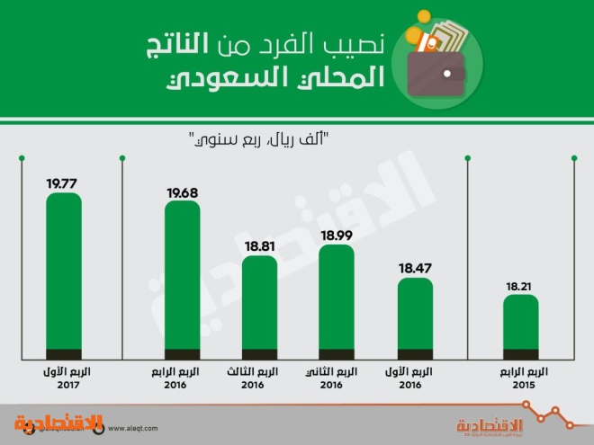 ارتفاع نصيب الفرد من الناتج المحلي 7 % .. بلغ 19.7 ألف ريال