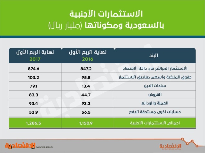 1.28 تريليون ريال الاستثمارات الأجنبية في السعودية بنهاية الربع الأول .. نمت 12 %