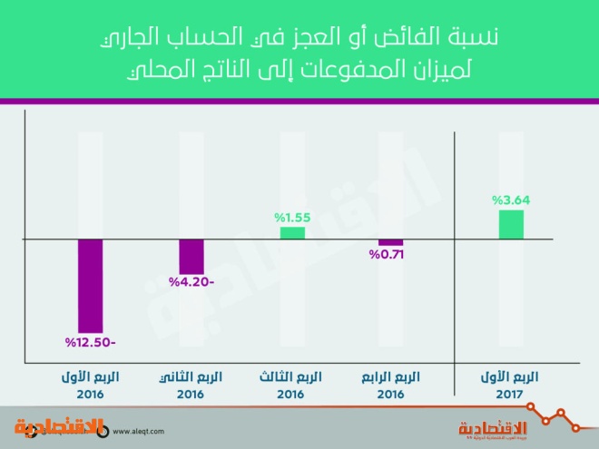 فائض كبير للحساب الجاري السعودي في الربع الأول .. 23.4 مليار ريال