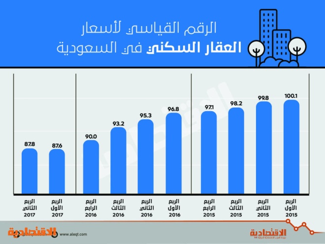 إحصاء حكومي أسعار العقارات في السعودية تراجعت 8 6 في الربع الثاني صحيفة الاقتصادية