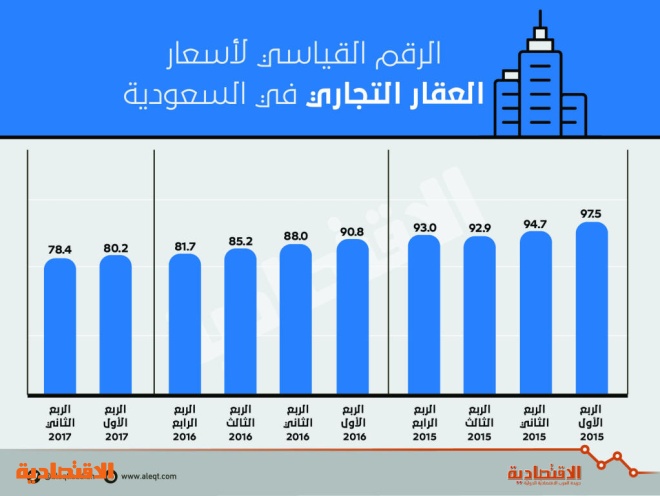 إحصاء حكومي: أسعار العقارات في السعودية تراجعت 8.6 % في الربع الثاني