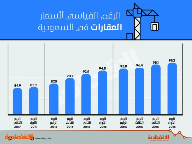 إحصاء حكومي: أسعار العقارات في السعودية تراجعت 8.6 % في الربع الثاني