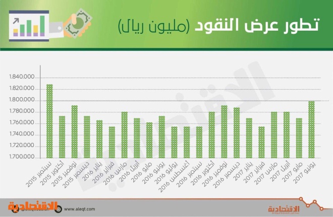 الفائدة بين المصارف السعودية عند أعلى مستوى في 118 شهرا بلغت 2 74 في أكتوبر صحيفة الاقتصادية