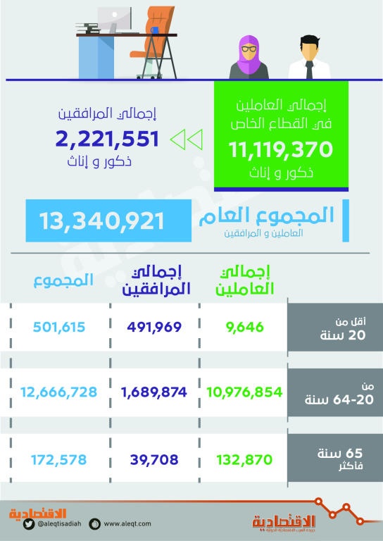 2 2 مليون مرافقي وافد مقيم في السعودية ، جريدة الاقتصادية