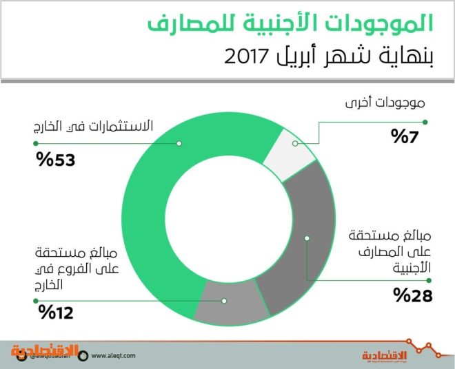 123 مليار ريال استثمارات المصارف السعودية في الخارج بنهاية أبريل 