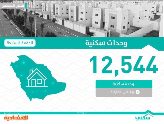 "الإسكان" تعلن عن تخصيص 28051 منتجًا سكنيًا في جميع مناطق المملكة