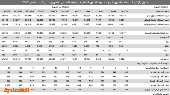 تفاقم انخفاض متوسط أسعار الأراضي السكنية 17% والفلل السكنية 20% مقارنة بـ2016