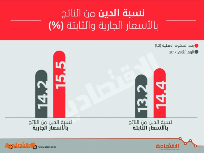 السعودية تجمع 167 مليار ريال من أسواق التمويل العالمية والمحلية في 10 أشهر