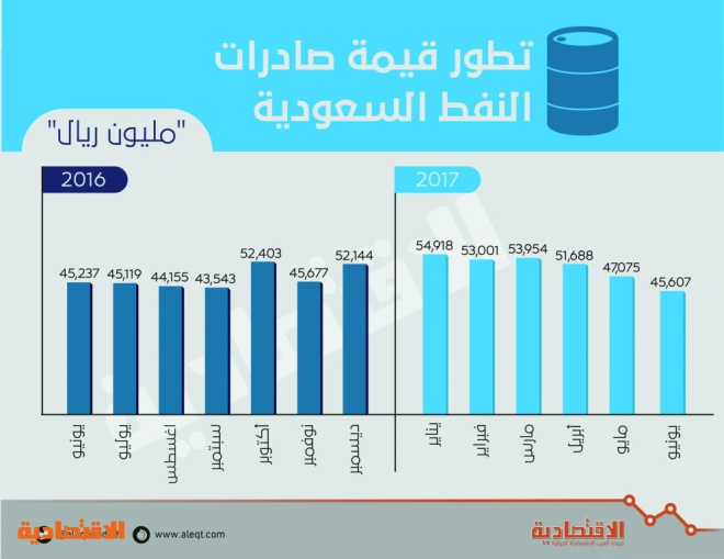 330 % قفزة في فائض الميزان التجاري السعودي