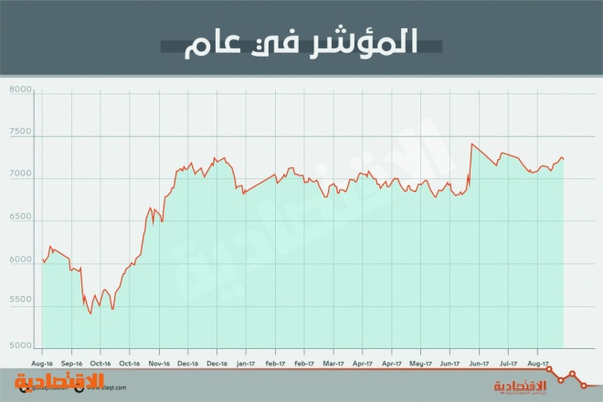 أطول سلسلة ارتفاعات أسبوعية للأسهم السعودية منذ أبريل الماضي