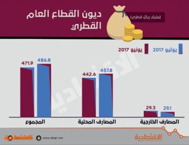 487 مليار ريال ديون قطر المحلية والخارجية بنهاية يوليو