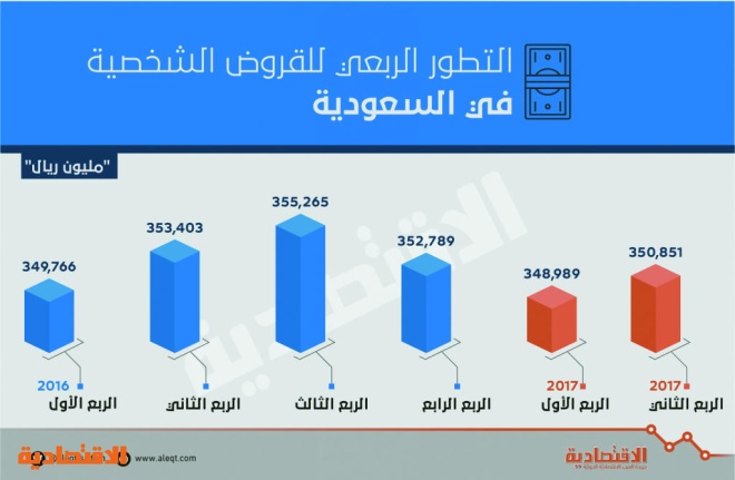 350.9 مليار ريـال القروض الشخصية في السعودية بنهاية الربع الثاني