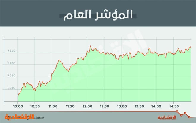 الأسهم السعودية ترتفع 36 نقطة مع انحسار ضغوط البيع ودعم «المصارف»