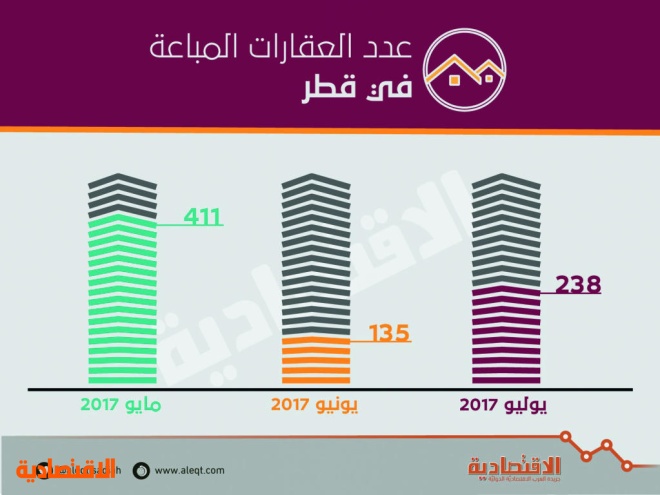 المستثمرون يواصلون هجرة السوق القطرية .. التأشيرات تتراجع 62 %