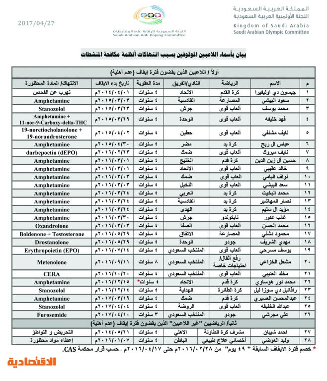 فحص 800 لاعب في جميل و الأولى صحيفة الاقتصادية