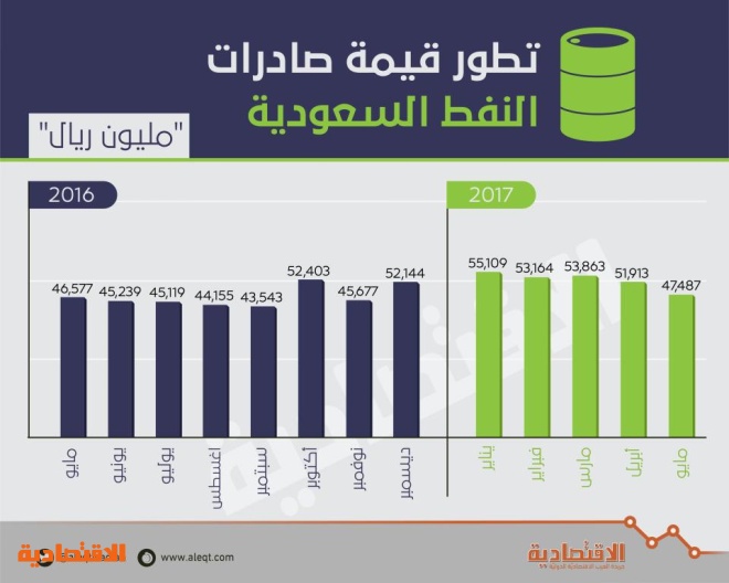 السعودية تسجل فائضا تجاريا للشهر الـ 15 على التوالي