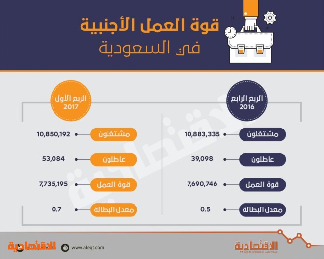 ارتفاع عدد الأجانب العاطلين عن العمل في السعودية 36 % خلال 3 أشهر