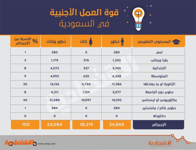 ارتفاع عدد الأجانب العاطلين عن العمل في السعودية 36 % خلال 3 أشهر