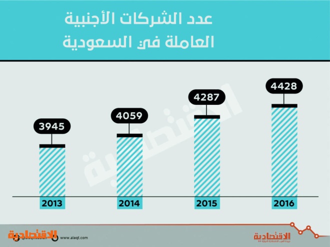 4428 شركة أجنبية في السعودية برساميل 28 مليار ريال 3 4 من إجمالي الشركات صحيفة الاقتصادية