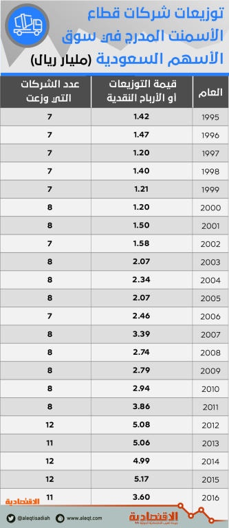  تراجع التوزيعات النقدية لشركات الأسمنت 56 % في 6 أشهر .. الأدنى منذ 7 أعوام 
