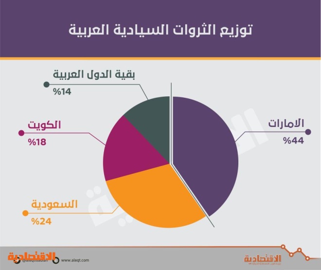 السعودية تملك 24 % من الثروات السيادية العربية .. 697 مليار دولار