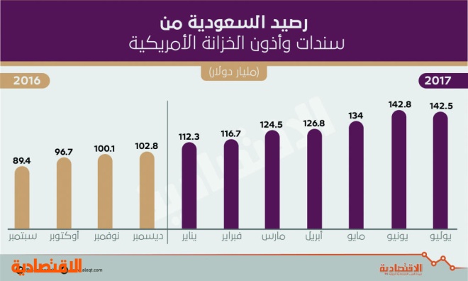قطر تخفض حيازتها من سندات الخزانة الأمريكية 66 % آخر شهرين