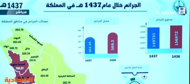 150 ألف جريمة جنائية خلال عام 60 اعتداء على النفس والأموال صحيفة الاقتصادية