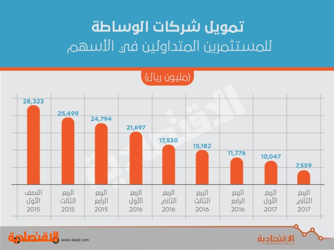 تراجع تمويل شركات الوساطة للمستثمرين في الأسهم السعودية .. 57 % في عام 