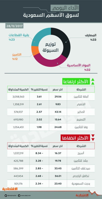الأسهم السعودية ترتفع 49 نقطة بدعم «سابك» .. والسيولة تصعد 18 %