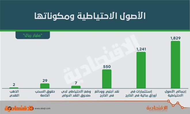 «حقوق السحب الخاصة» السعودية ترتفع إلى أعلى مستوياتها منذ يونيو 2016