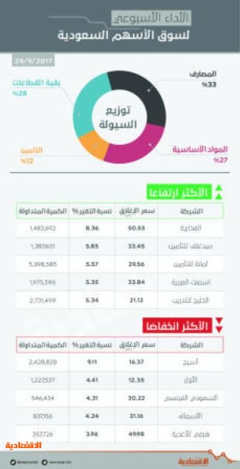 ارتفاعات متوقعة للأسهم السعودية بدعم تحسن أسعار النفط