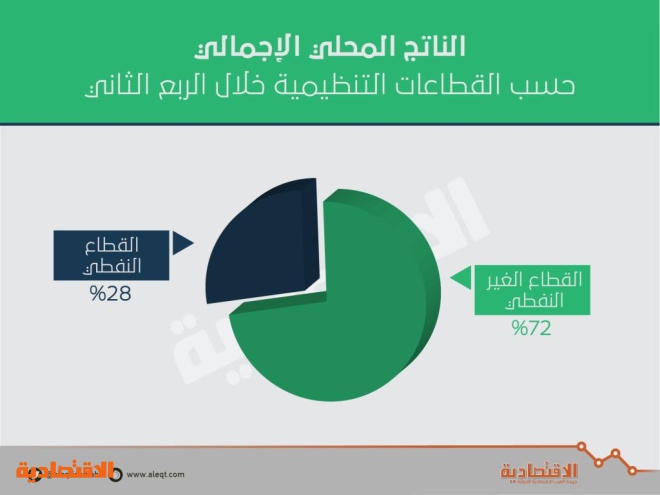 الناتج المحلي السعودي ينمو 6.2 % في النصف الأول .. بلغ 1.26 تريليون ريال