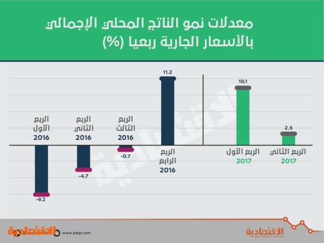 الناتج المحلي السعودي ينمو 6 2 في النصف الأول بلغ 1 26