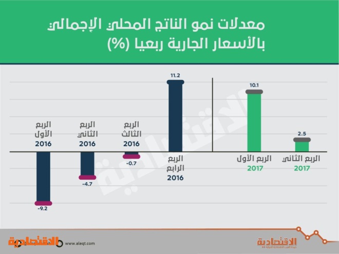 الناتج المحلي السعودي ينمو 6.2 % في النصف الأول .. بلغ 1.26 تريليون ريال