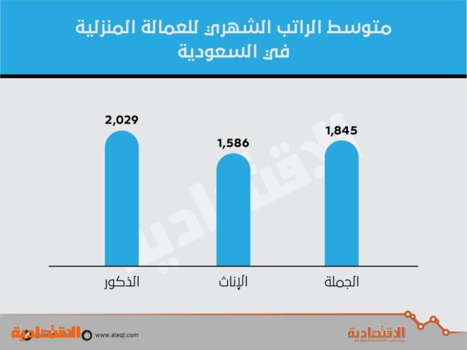 53 مليار ريـال رواتب سنوية للعمالة المنزلية .. 64 % منها للسائقين