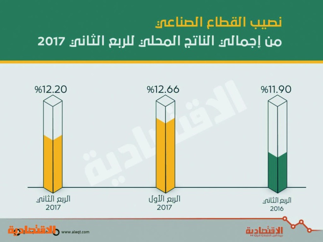 76.6 مليار ريال حجم الناتج الصناعي السعودي في الربع الثاني .. بنمو 1.6 %