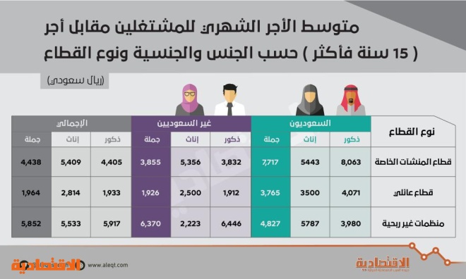 رواتب وبدلات السعوديين أقل من الحد الأدنى