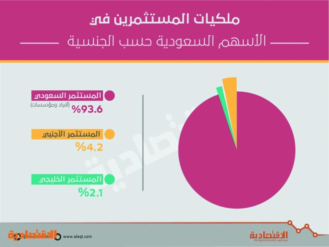 ارتفاع ملكية الحكومة السعودية في الأسهم المحلية إلى 37.1 %